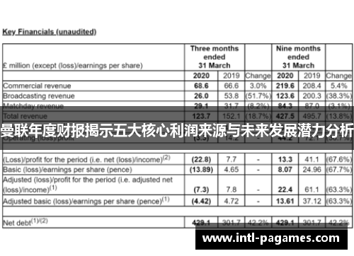 曼联年度财报揭示五大核心利润来源与未来发展潜力分析 曼联年度财报揭示五大核心利润来源与未来发展潜力分析